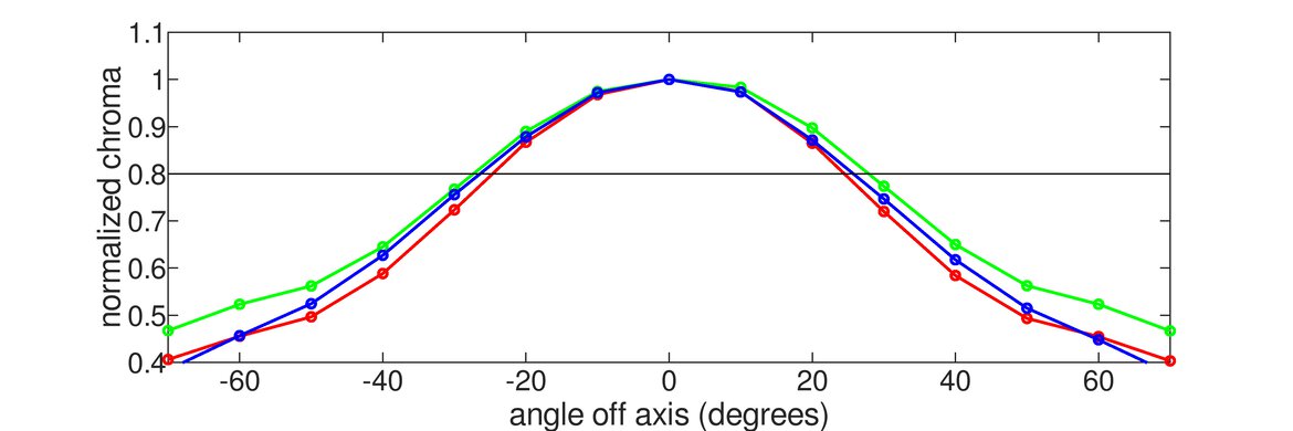 Samsung Odyssey G55C S27CG55 Vertical Chroma Graph