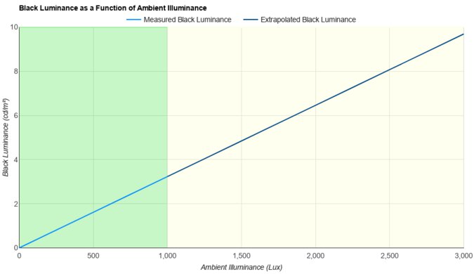 Samsung Odyssey OLED G9/G95SC S49CG95 Ambient Black Level Raise Graph