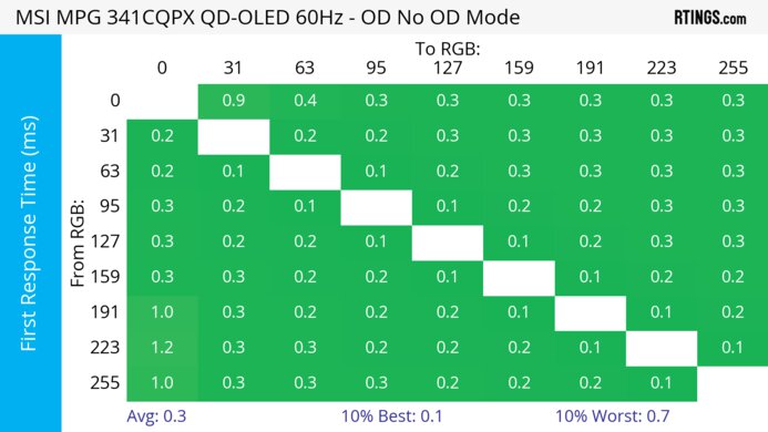 MSI MPG 341CQPX QD-OLED 60Hz First Response Heatmap