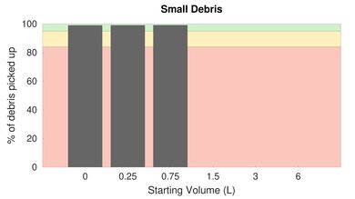 Hoover ONEPWR Evolve Pet Bare Floor Small Debris Graph