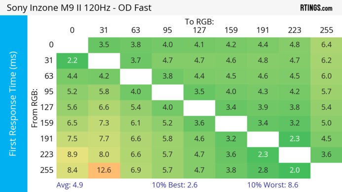 Sony INZONE M9 II 120Hz First Response Heatmap