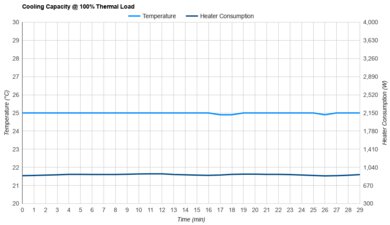 LG LP0721WSR Cooling Capacity @ 100% Thermal Load