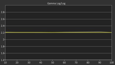 TCL 5 Series/S555 2022 QLED Post Gamma Curve Picture