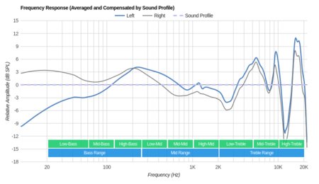 XFYRO xS2 Truly Wireless Peaks/Dips Graph