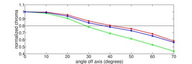 Vizio D Series 4k 2018 Chroma Graph