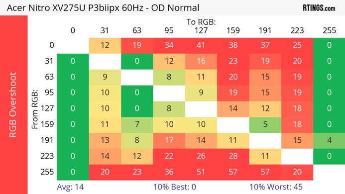 Acer Nitro XV275U P3biipx 60Hz RGB Overshoot Heatmap