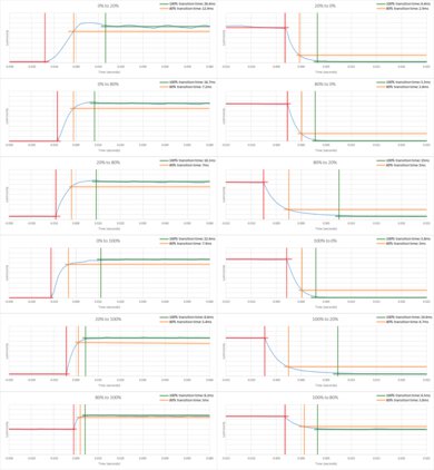 TCL Q5/Q550G QLED Response Time Chart
