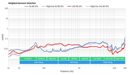 Jabra Elite 85h Wireless Weighted Harmonic Distortion