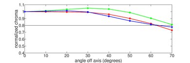 Panasonic Z95B OLED Chroma Graph