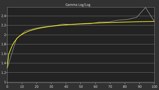 Samsung Odyssey Ark S55BG970 Pre Gamma Curve Picture