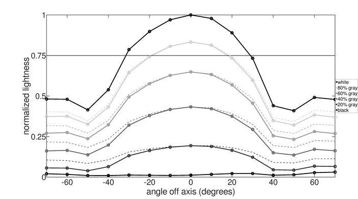 ASUS MX279HS Vertical Lightness Graph