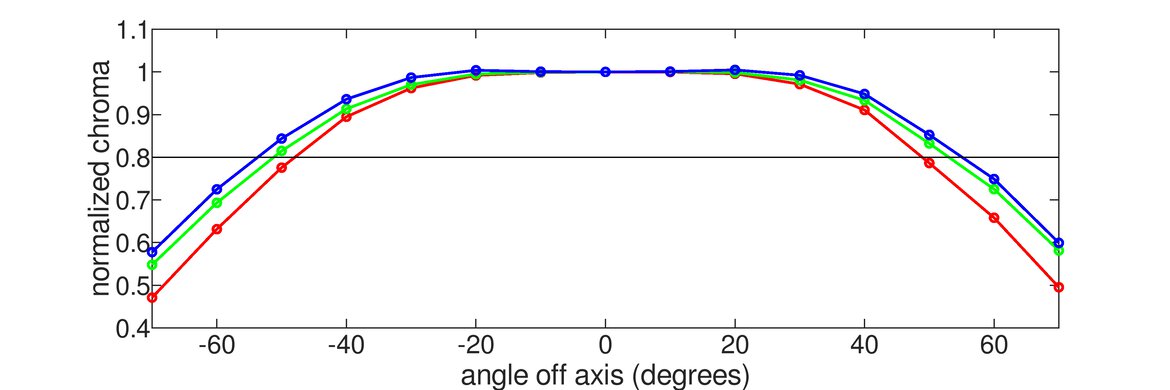 HP X24ih Horizontal Chroma Graph