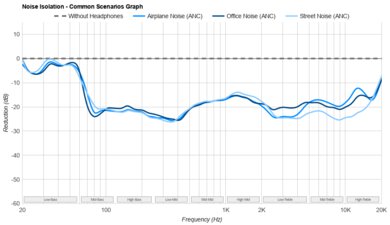 Shure AONIC 50 Gen 2 Wireless  Noise Isolation - Common Scenarios Graph