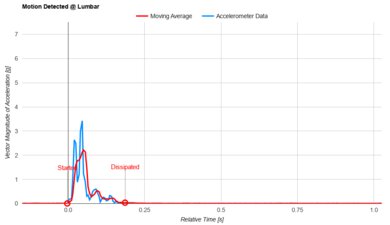 Casper Cooling Select Lumbar Motion Isolation