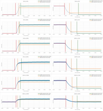 Hisense CanvasTV QLED 2024 Response Time Chart