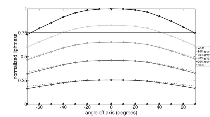 Gigabyte AORUS FO48U OLED Horizontal Lightness Graph
