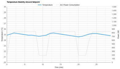 SereneLife SLPAC8 Temperature Stability Around The Setpoint
