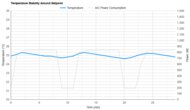 Temperature Stability Around The Setpoint
