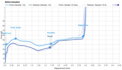 Kailh Black Cloud Actuation Graph