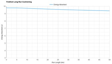 adidas Adizero Prime X3 STRUNG Forefoot Long Run Cushioning