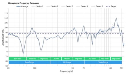1More Piston Classic Microphone Frequency Response