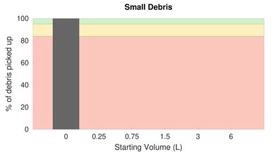 Dyson Micro 1.5kg Bare Floor Small Debris Graph