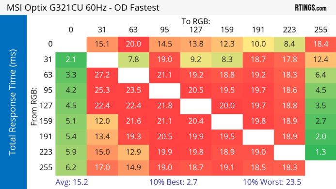 MSI Optix G321CU 60Hz Total Response Heatmap