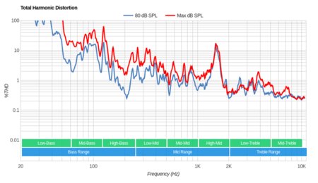 Samsung Q7F/Q7 QLED 2017 Total Harmonic Distortion