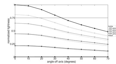 Samsung QN95C QLED Lightness Graph