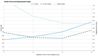 Hitscan Hyperlight Force/Distances Graph