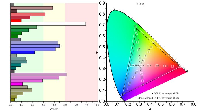 Dell Alienware AW2723DF DCI-P3 Color Gamut Picture