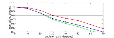 Vizio V Series 2020 Chroma Graph