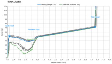 Kailh Speed Copper Actuation Graph