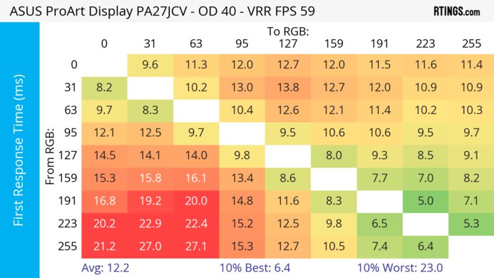 ASUS ProArt Display PA27JCV 60Hz First Response Heatmap