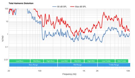 Sony X950H Total Harmonic Distortion