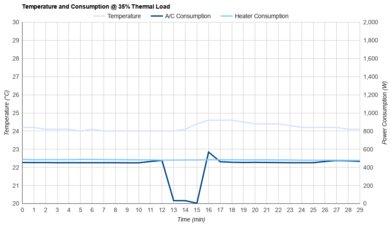 Hisense HAP0825TWD Consumption @ 35% Thermal Load