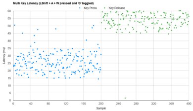 Microsoft Surface Ergonomic Keyboard Multi-Key Latency Graph