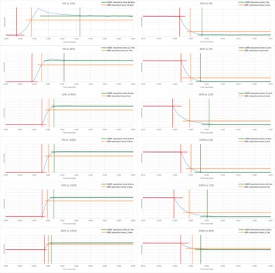TCL 4 Series 2019 Response Time Chart