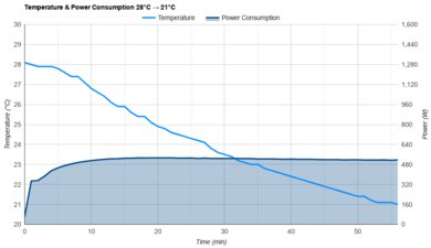 Toshiba RAC-WK0612CRRU Temperature And Power Consumption 28°C -> 21°C