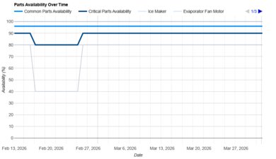 Frigidaire Gallery GRMC2273CF Parts Availability Graph