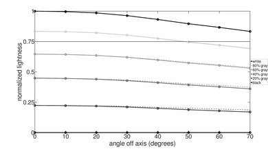 LG B2 OLED Lightness Graph