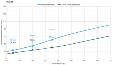 Novosbed Pelvis Indentation vs. Body Weight