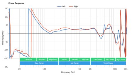 Sony WH-CH500 Wireless Phase Response