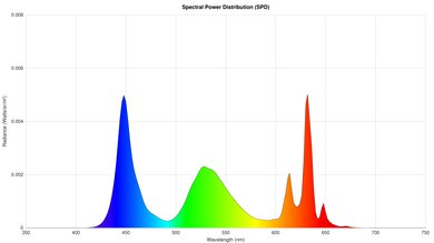 Hisense U65QF Spectral Power Distribution