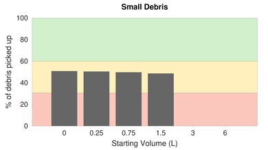 Airsign HEPA Vacuum High Carpet Small Debris Graph