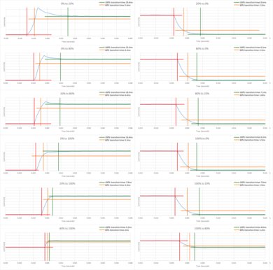 Samsung RU8000 Response Time Chart