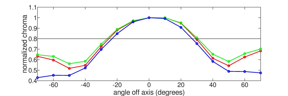 LG 32GK850G-B Vertical Chroma Graph