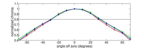 Dell Alienware AW2725QF Horizontal Chroma Graph