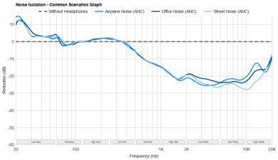 Sennheiser HD 25 Noise Isolation - Common Scenarios Graph