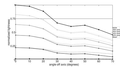 LG UM6900 Lightness Graph